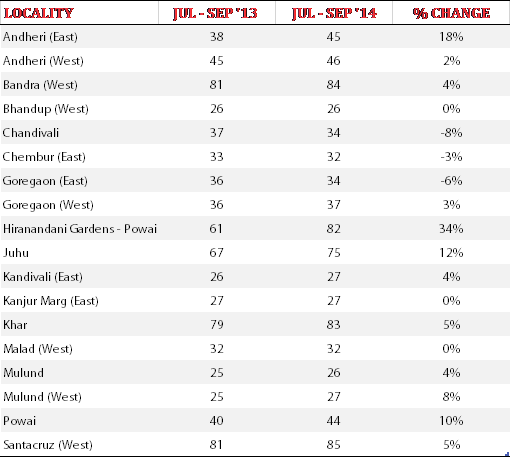 99acres Insite - July 2014 - September 2014 - Mumbai Real Estate Market ...