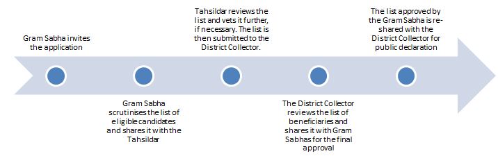 Telangana 2BHK Scheme Guide(2024): Current Status, Beneficiary List Search