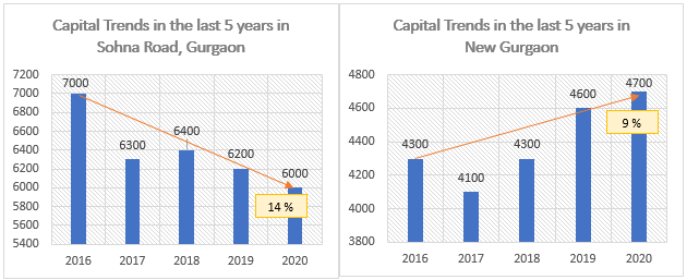 Invest Right: Sohna Road vs New Gurgaon